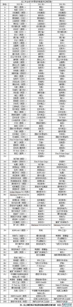 2014年全球零部件配套供应商百强：日企29席中国2家