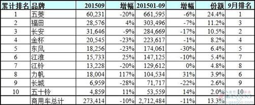 中国市场商用车品牌销量排行榜：仅两家同比增长