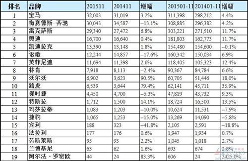 美国豪华车品牌销量排行榜：雷克萨斯紧追宝马奔驰