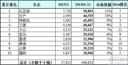 全球11月电动车企业和车型销量排行榜：比亚迪再折桂