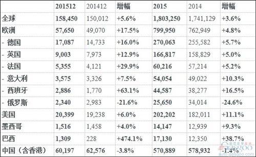 奥迪2015年全球销量180万辆 今年在华推10多款新车