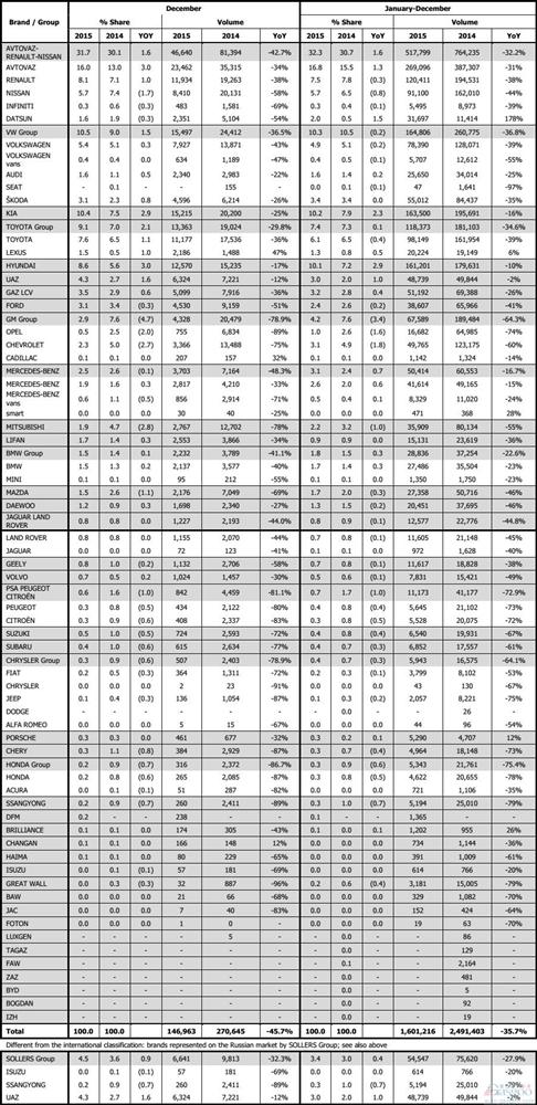 俄罗斯2015年汽车销量暴跌36% 中国车企仅一家增长