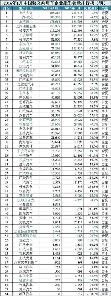 2016年1月中国车企销量排行榜：自主增速超合资1.4倍