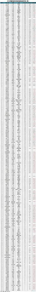 2016年4月中国汽车销量一览：哈弗H6击败宏光获总冠军